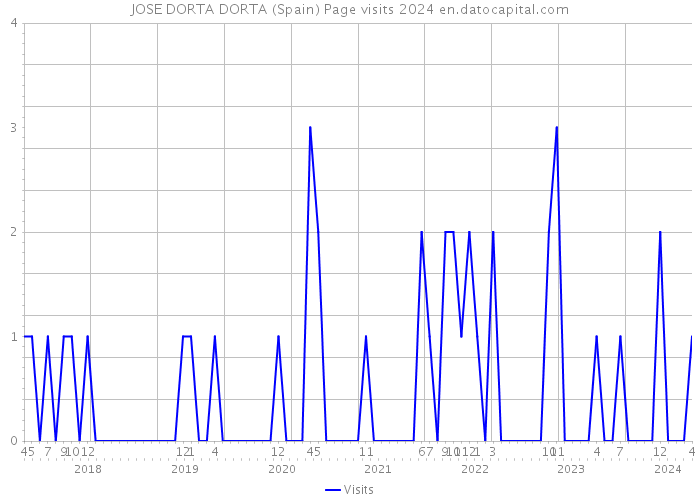 JOSE DORTA DORTA (Spain) Page visits 2024 