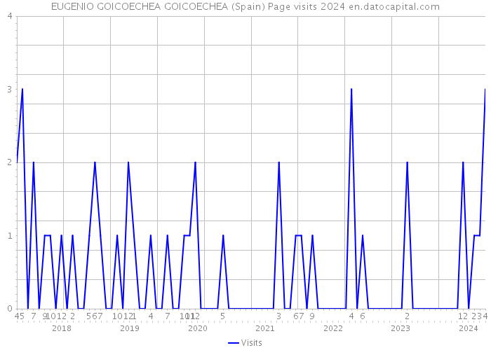 EUGENIO GOICOECHEA GOICOECHEA (Spain) Page visits 2024 