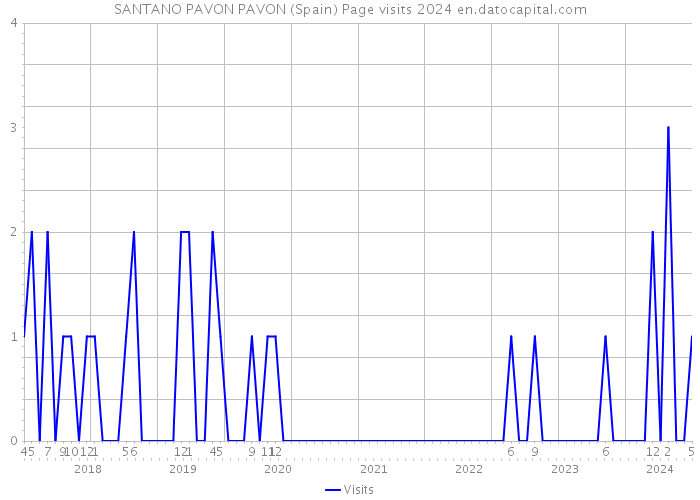 SANTANO PAVON PAVON (Spain) Page visits 2024 