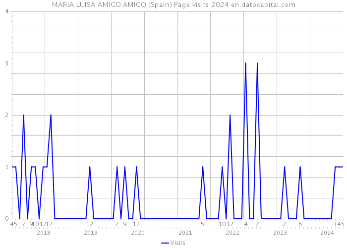 MARIA LUISA AMIGO AMIGO (Spain) Page visits 2024 
