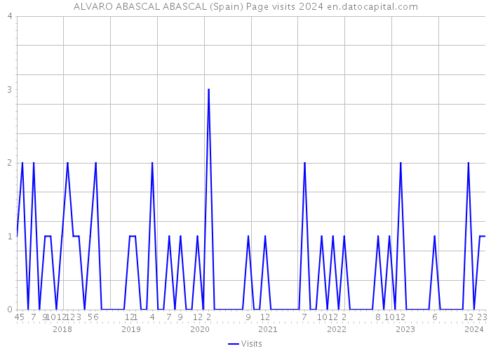 ALVARO ABASCAL ABASCAL (Spain) Page visits 2024 