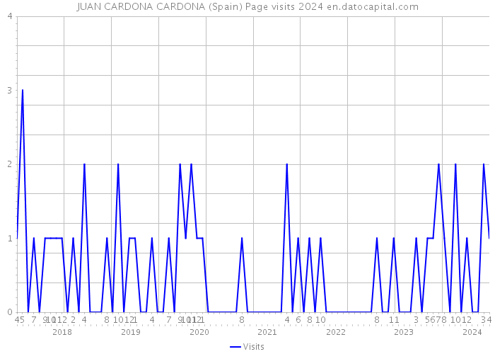 JUAN CARDONA CARDONA (Spain) Page visits 2024 