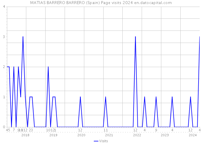 MATIAS BARRERO BARRERO (Spain) Page visits 2024 