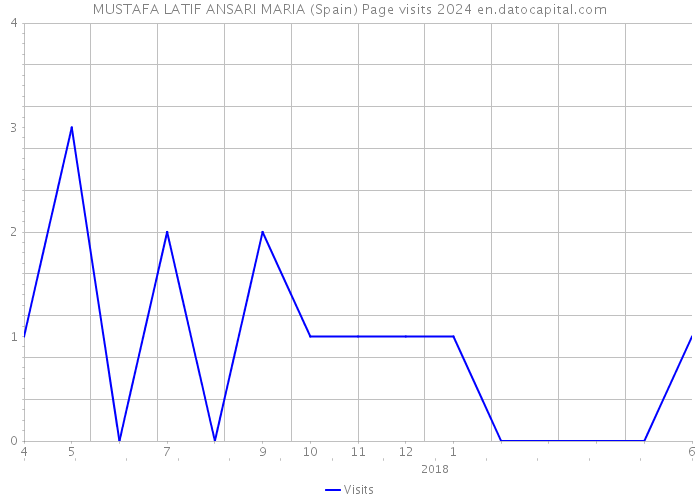 MUSTAFA LATIF ANSARI MARIA (Spain) Page visits 2024 