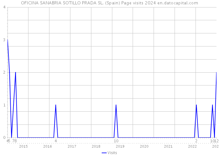 OFICINA SANABRIA SOTILLO PRADA SL. (Spain) Page visits 2024 