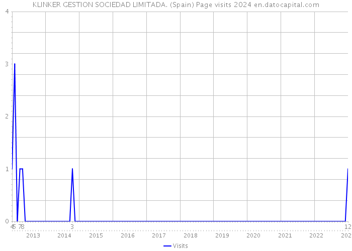 KLINKER GESTION SOCIEDAD LIMITADA. (Spain) Page visits 2024 