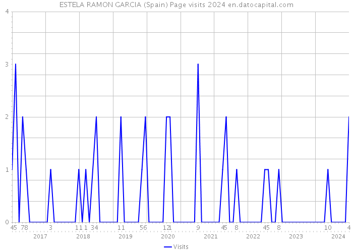 ESTELA RAMON GARCIA (Spain) Page visits 2024 