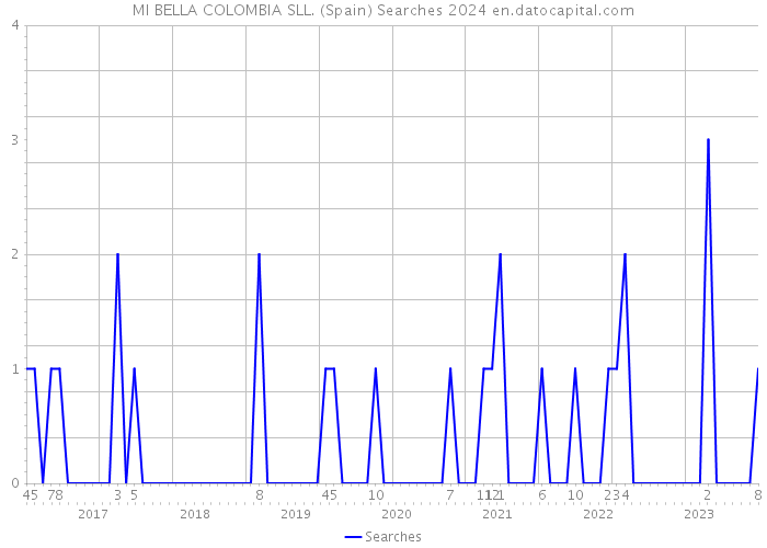 MI BELLA COLOMBIA SLL. (Spain) Searches 2024 
