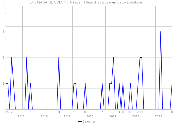 EMBAJADA DE COLOMBIA (Spain) Searches 2024 