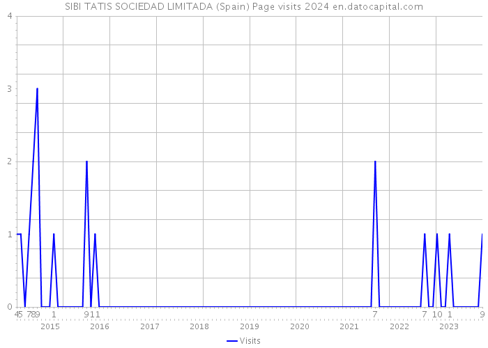 SIBI TATIS SOCIEDAD LIMITADA (Spain) Page visits 2024 