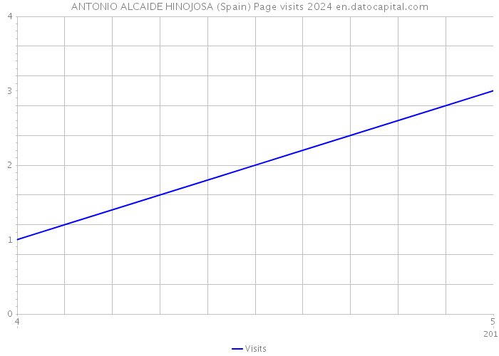 ANTONIO ALCAIDE HINOJOSA (Spain) Page visits 2024 
