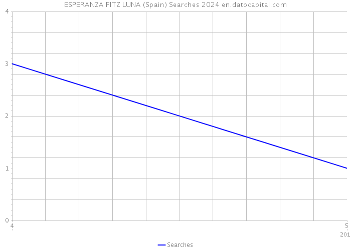 ESPERANZA FITZ LUNA (Spain) Searches 2024 