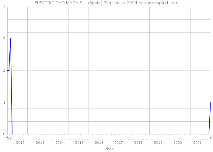 ELECTRICIDAD MATA S.L. (Spain) Page visits 2024 