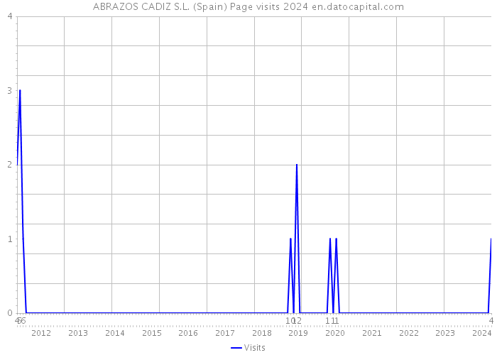 ABRAZOS CADIZ S.L. (Spain) Page visits 2024 