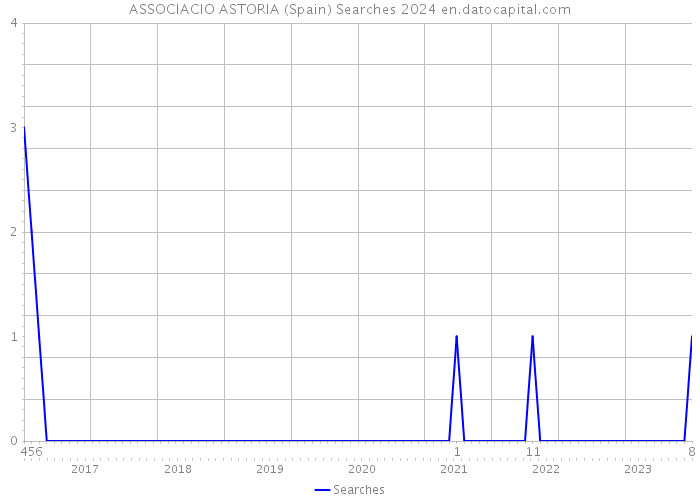 ASSOCIACIO ASTORIA (Spain) Searches 2024 