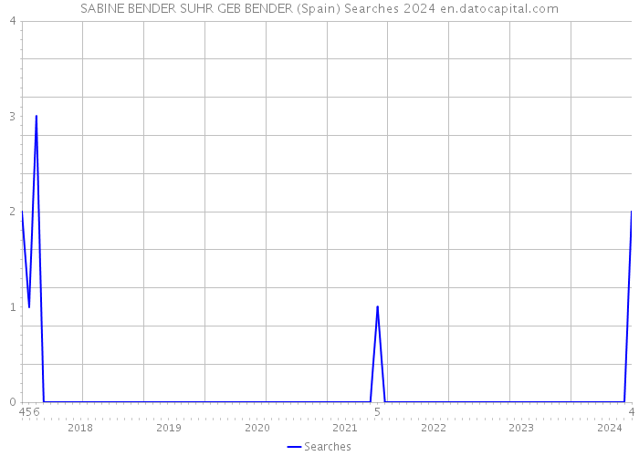 SABINE BENDER SUHR GEB BENDER (Spain) Searches 2024 