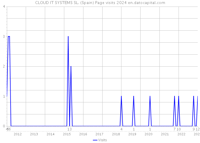 CLOUD IT SYSTEMS SL. (Spain) Page visits 2024 