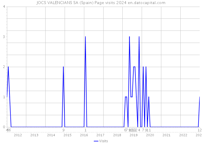 JOCS VALENCIANS SA (Spain) Page visits 2024 