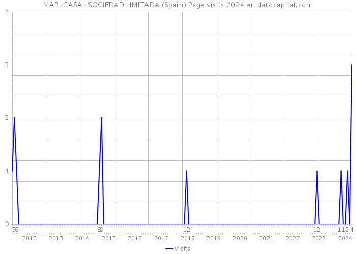 MAR-CASAL SOCIEDAD LIMITADA (Spain) Page visits 2024 