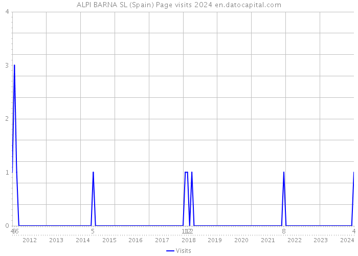 ALPI BARNA SL (Spain) Page visits 2024 