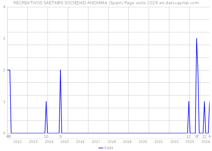 RECREATIVOS SAETABIS SOCIEDAD ANONIMA (Spain) Page visits 2024 