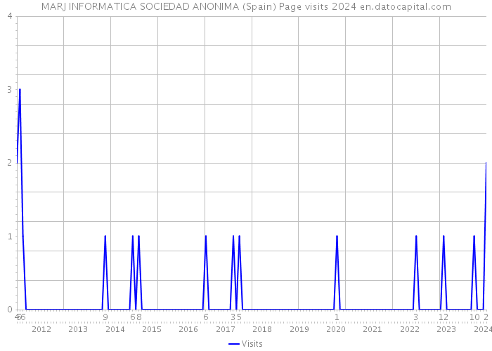 MARJ INFORMATICA SOCIEDAD ANONIMA (Spain) Page visits 2024 