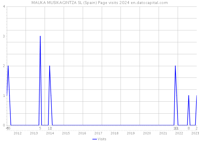 MAUKA MUSIKAGINTZA SL (Spain) Page visits 2024 