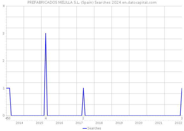 PREFABRICADOS MELILLA S.L. (Spain) Searches 2024 
