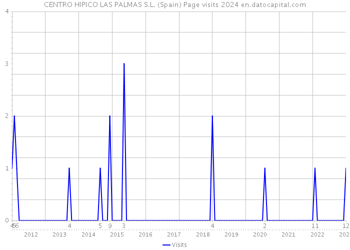 CENTRO HIPICO LAS PALMAS S.L. (Spain) Page visits 2024 