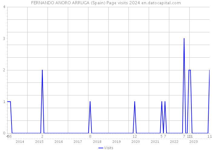 FERNANDO ANORO ARRUGA (Spain) Page visits 2024 