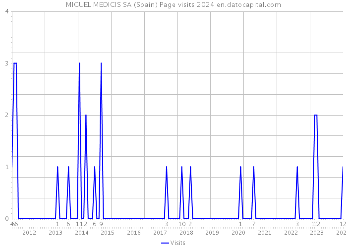MIGUEL MEDICIS SA (Spain) Page visits 2024 