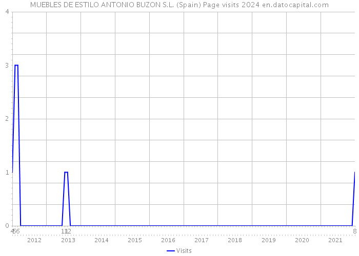MUEBLES DE ESTILO ANTONIO BUZON S.L. (Spain) Page visits 2024 