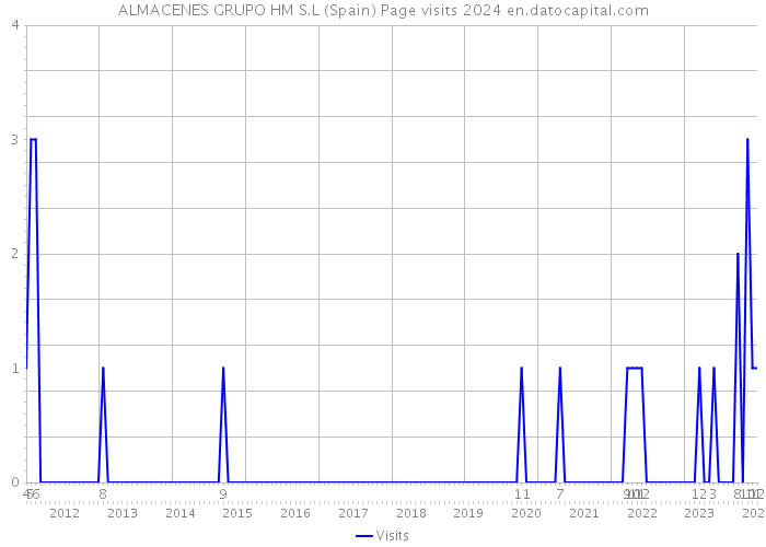 ALMACENES GRUPO HM S.L (Spain) Page visits 2024 