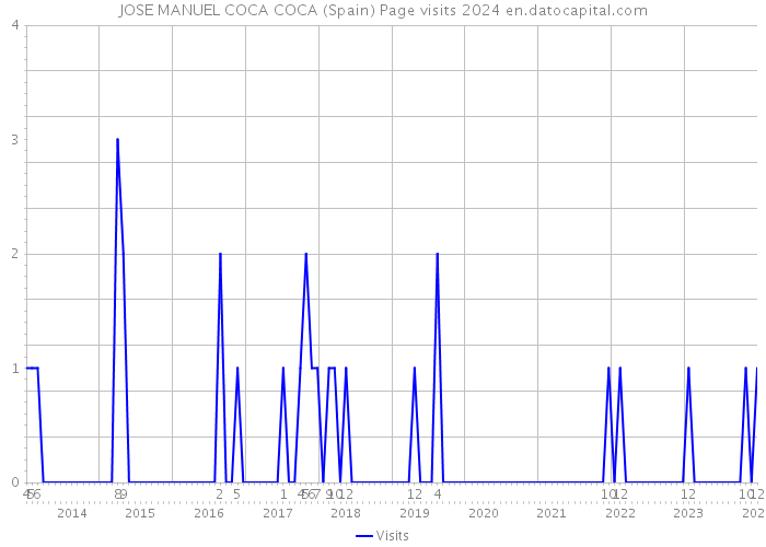 JOSE MANUEL COCA COCA (Spain) Page visits 2024 