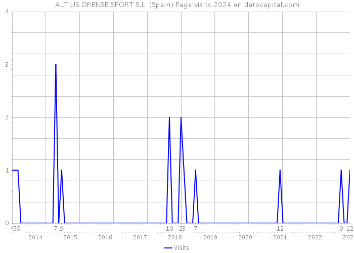 ALTIUS ORENSE SPORT S.L. (Spain) Page visits 2024 