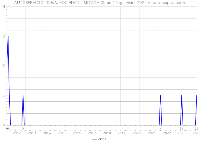 AUTOSERVICIO I.D.E.A. SOCIEDAD LIMITADA (Spain) Page visits 2024 