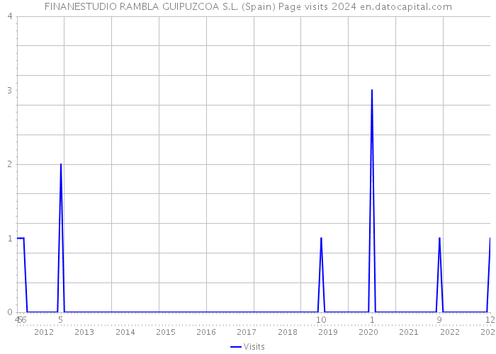 FINANESTUDIO RAMBLA GUIPUZCOA S.L. (Spain) Page visits 2024 