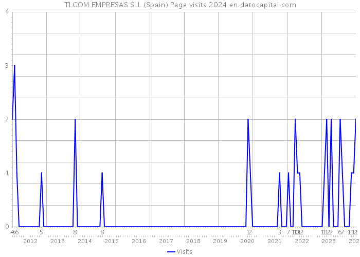 TLCOM EMPRESAS SLL (Spain) Page visits 2024 