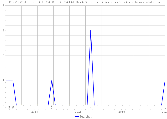 HORMIGONES PREFABRICADOS DE CATALUNYA S.L. (Spain) Searches 2024 