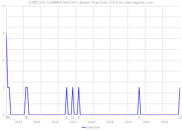 JOSE LUIS CAMBRA MATAIX (Spain) Searches 2024 