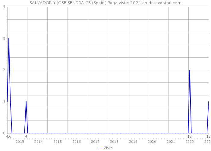 SALVADOR Y JOSE SENDRA CB (Spain) Page visits 2024 