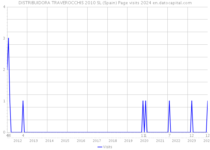 DISTRIBUIDORA TRAVEROCCHIS 2010 SL (Spain) Page visits 2024 