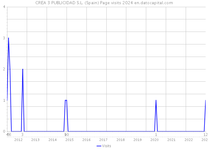 CREA 3 PUBLICIDAD S.L. (Spain) Page visits 2024 