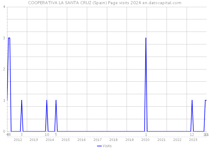 COOPERATIVA LA SANTA CRUZ (Spain) Page visits 2024 