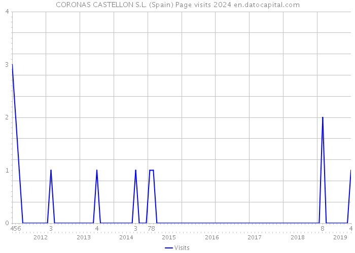 CORONAS CASTELLON S.L. (Spain) Page visits 2024 