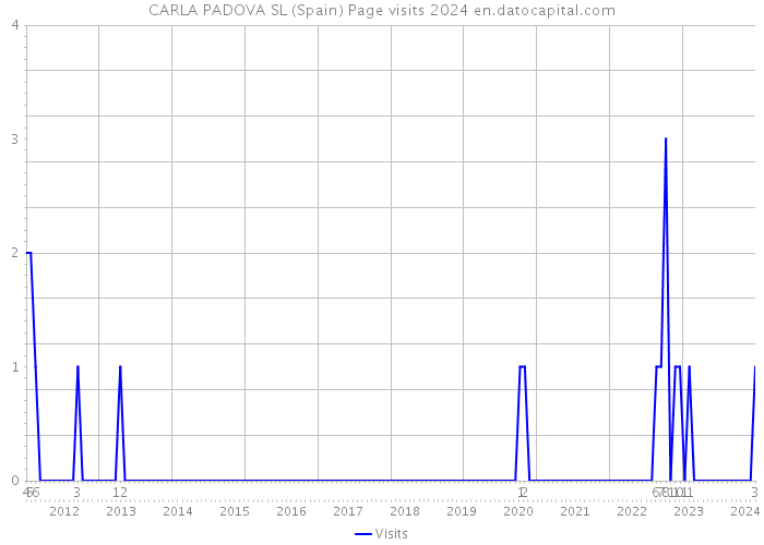 CARLA PADOVA SL (Spain) Page visits 2024 