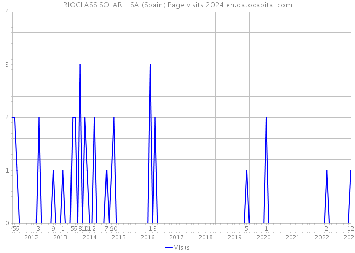 RIOGLASS SOLAR II SA (Spain) Page visits 2024 