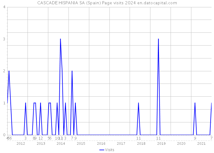 CASCADE HISPANIA SA (Spain) Page visits 2024 