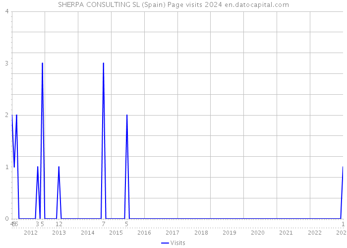 SHERPA CONSULTING SL (Spain) Page visits 2024 