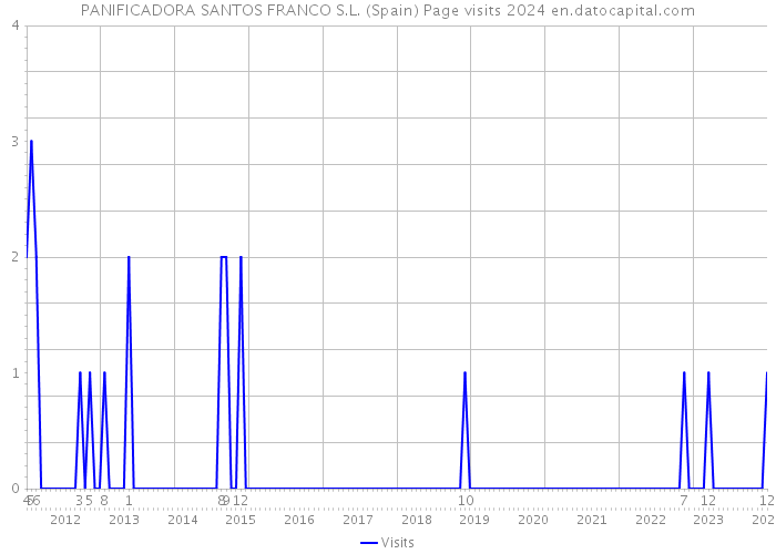 PANIFICADORA SANTOS FRANCO S.L. (Spain) Page visits 2024 
